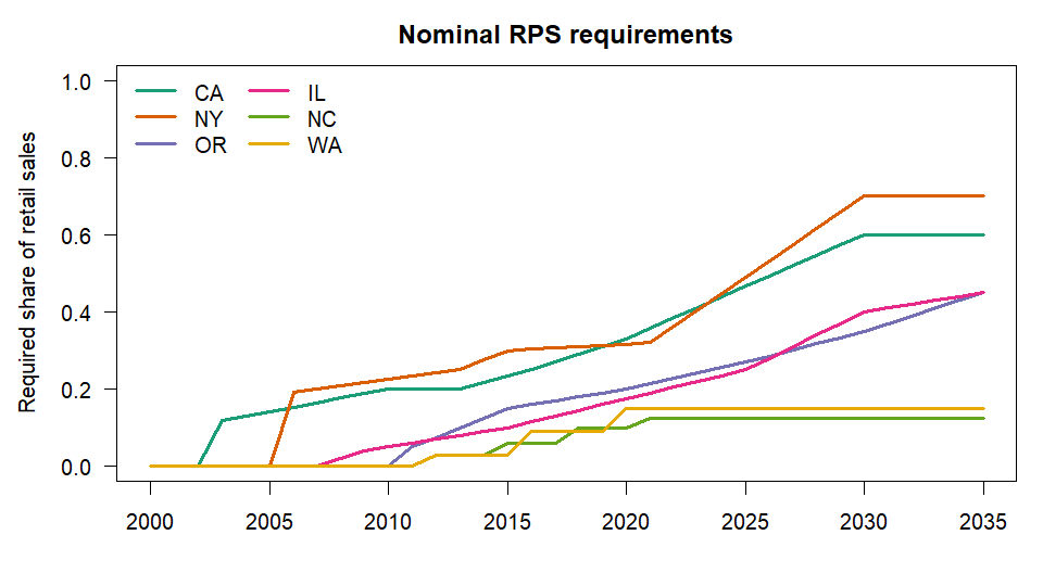 Nominal RPS requirements over time for six states